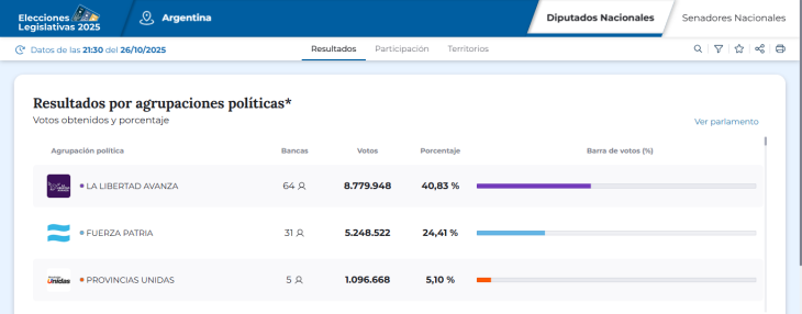 Resultados elecciones 2025